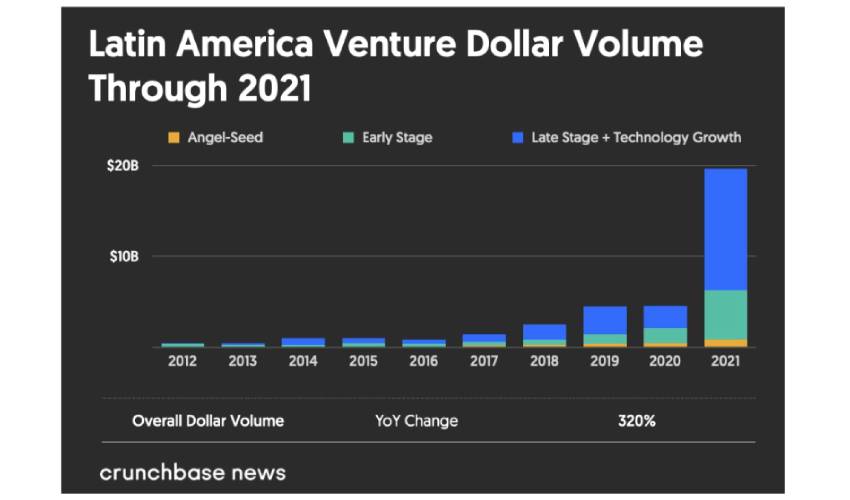 Diagramme à barres montrant l'augmentation du volume de capital-risque en dollars de LATAM de 2012 à 2021