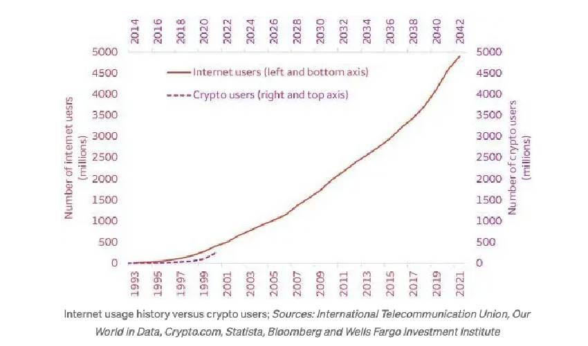 Gráfico de la historia del uso de Internet frente a los usuarios de cripto