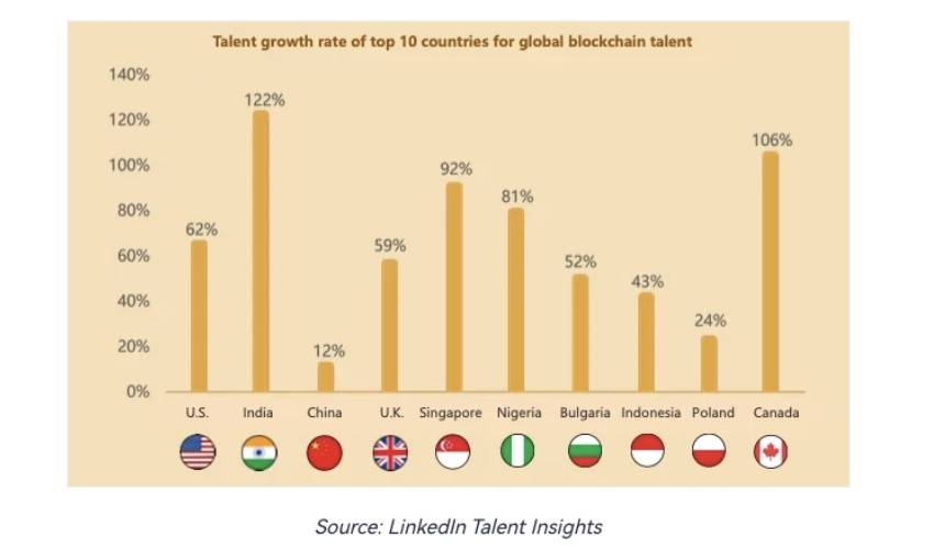 Chart of global blockchain talent by country