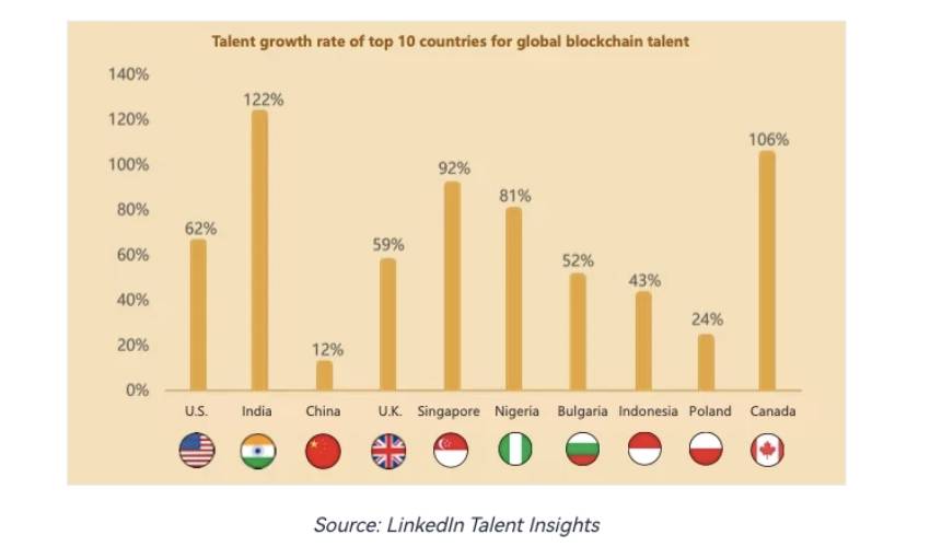 Gráfico del talento global de blockchain por países