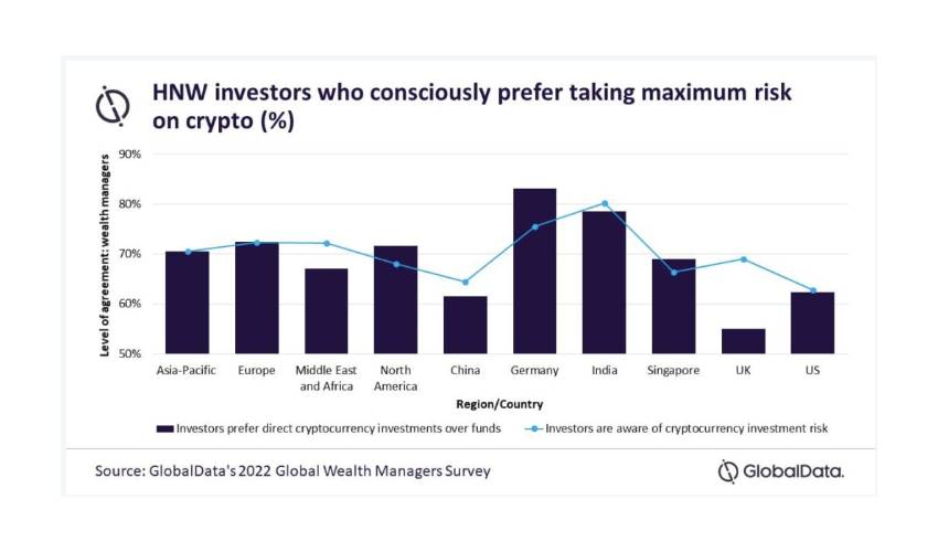 Gráfico de los HNWI que prefieren asumir riesgos con las criptomonedas