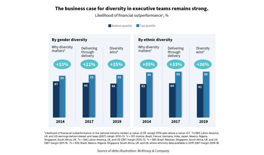 Diagramme à barres - Analyse de rentabilité de la diversité et de l'inclusion