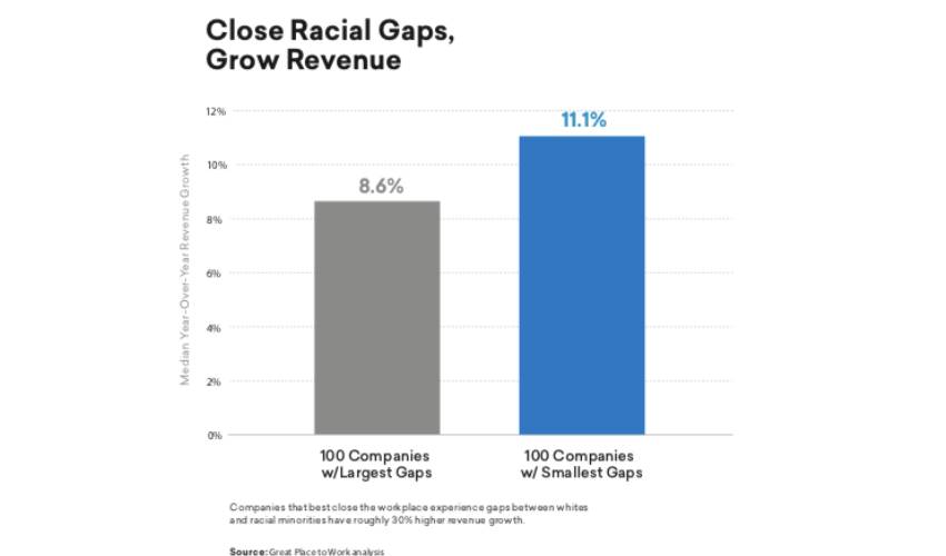 Diagramme à barres - Combler les écarts raciaux, augmenter les revenus