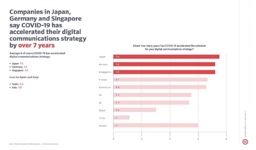 Bar chart showing covid acceleration of digital transformation by country | Ready Player Ventures