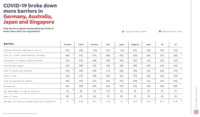 Chart showing barriers to adopting digital transformation in the U.S. | Ready Player Ventures