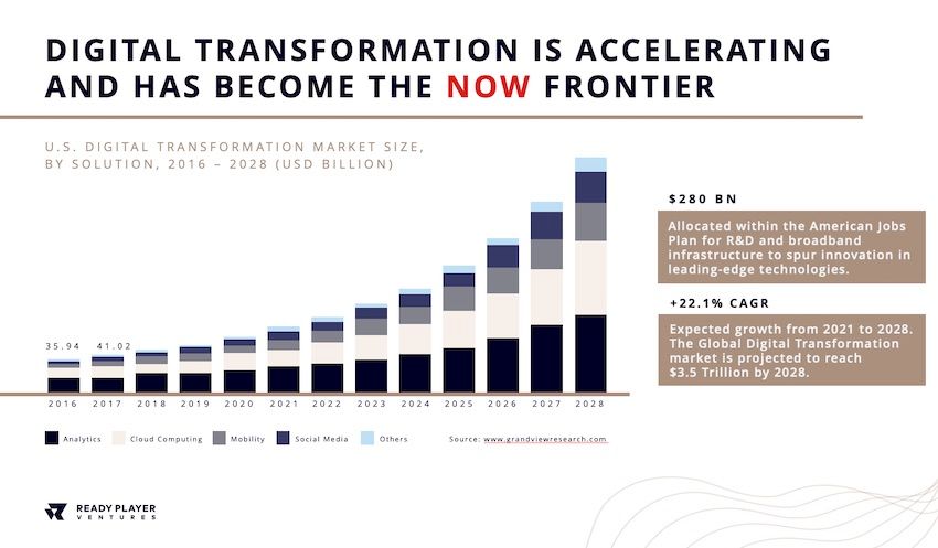 Bar graph showing the increase in digital transformation from 2016-2028