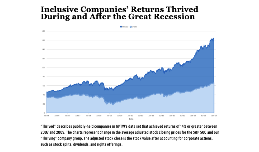 Graph - Inclusive Companies Thrive