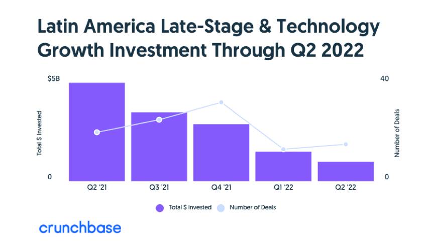 Bar chart showing decreasing investments in LATAM from Q1 2021