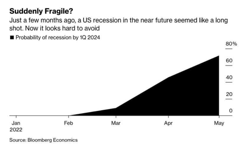 Chart showing increasing probability of recession leading into Q1 2024