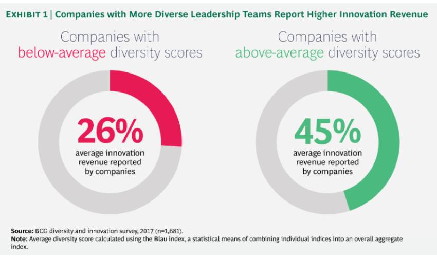 Gráficos circulares que muestran los beneficios de un equipo directivo diverso