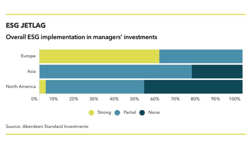 Graph showing US is behind Europe and Asia in ESG implementation