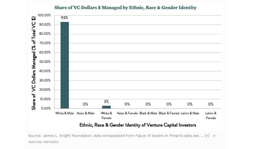 Diagramme à barres avec la part des dollars de capital-risque par ethnie, race et sexe